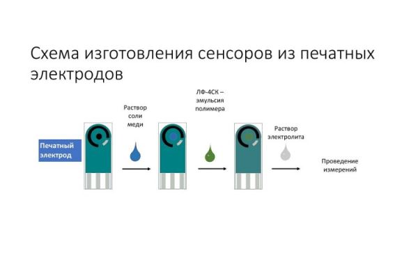 Сенсор для определения уровня гистамина по слюне создали в СПбГУ